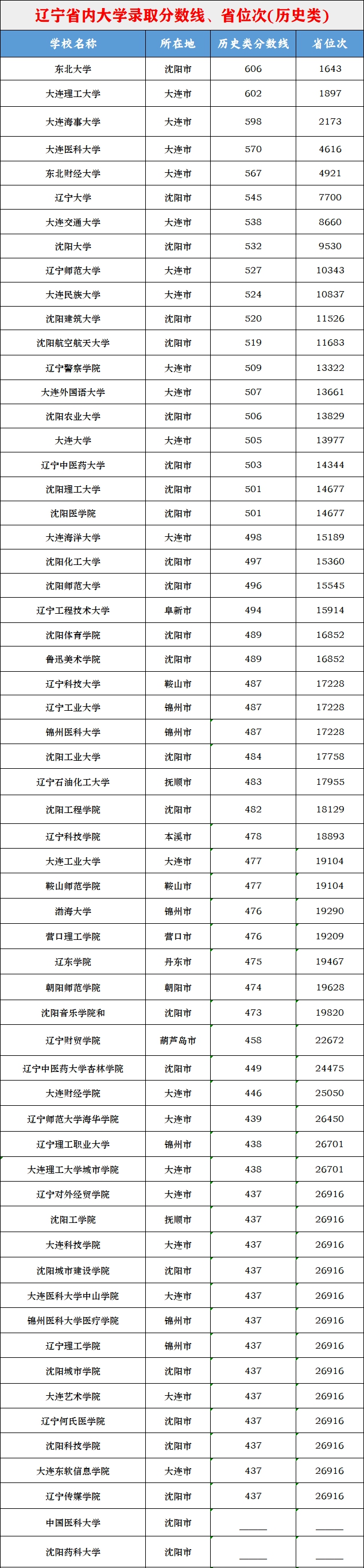 2026辽宁高考本科分数线预测,辽宁多少分能上本科？