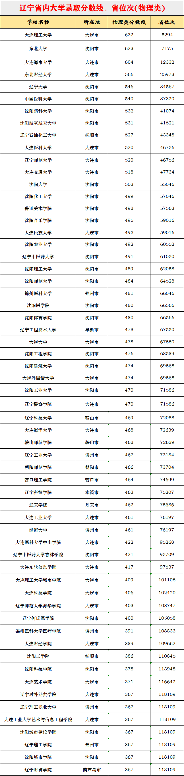 2026辽宁高考本科分数线预测,辽宁多少分能上本科？