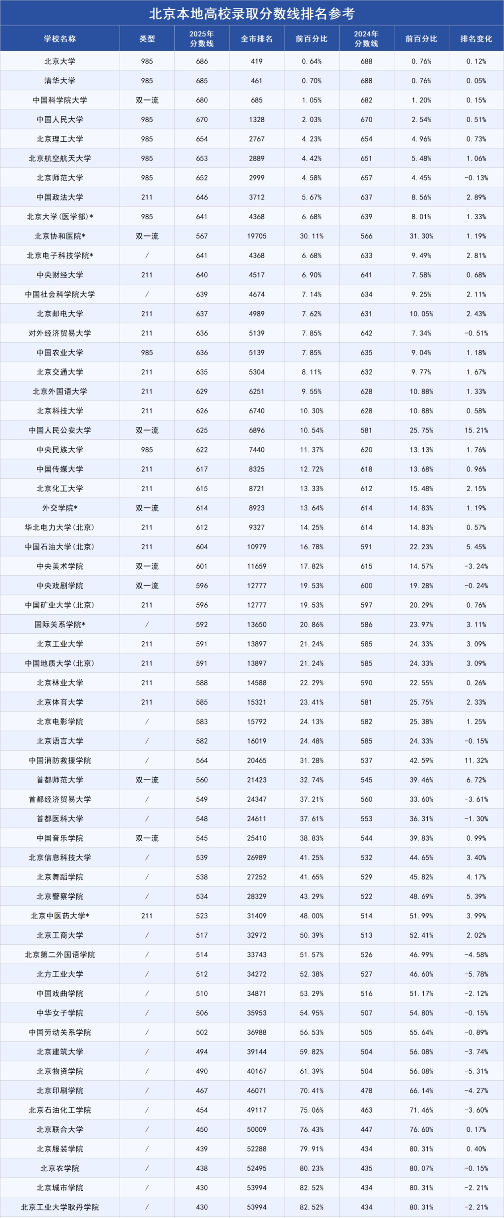 2026北京高考本科分数线预测,北京多少分能上本科？