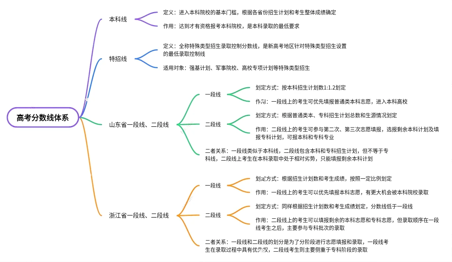 预计2026年山东高考多少能上一本和二本,各批次分数线预测