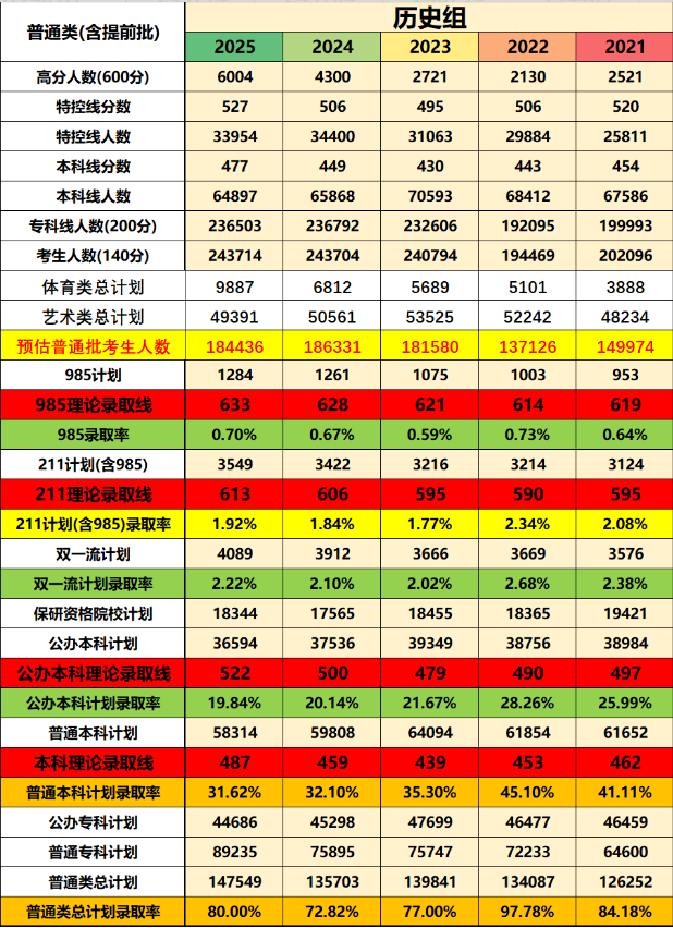 预计2026年河北高考多少能上一本和二本,录取分数线预测