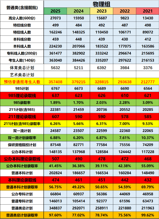 预计2026年河北高考多少能上一本和二本,录取分数线预测
