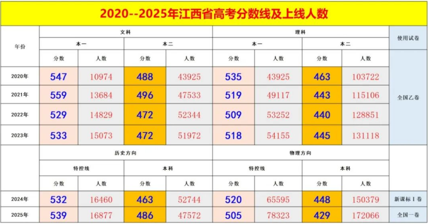 预计2026年江西高考多少能上一本和二本,录取分数线预测