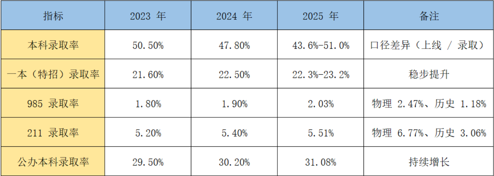 预计2026年湖北高考多少能上一本和二本,录取分数线预测
