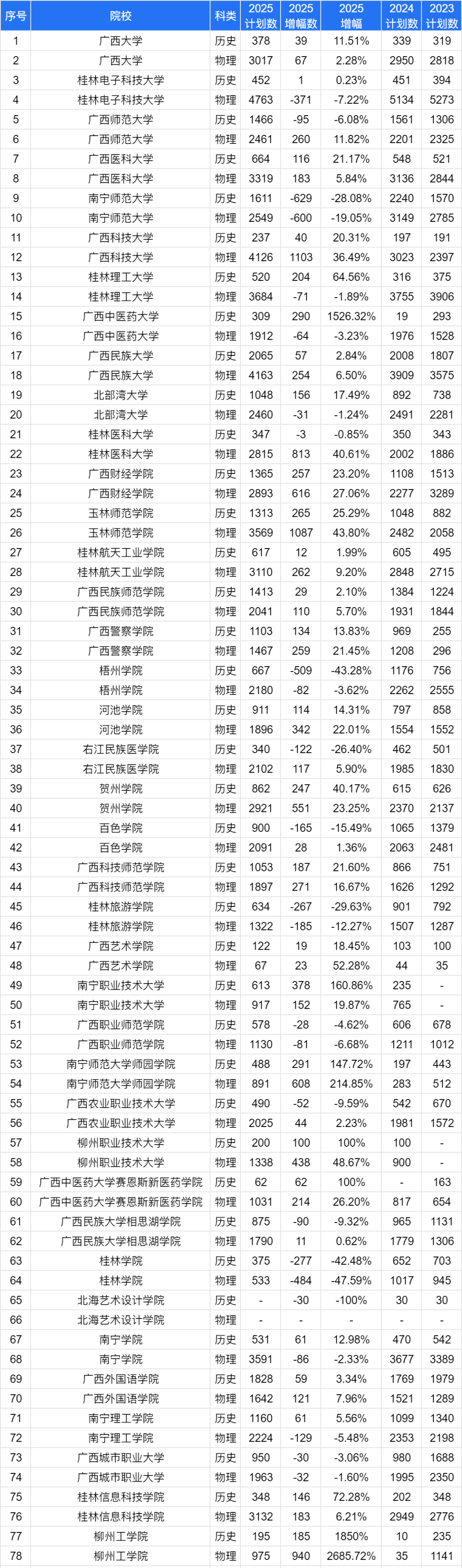预计2026年广西高考多少分能上一本和二本,录取分数线预测