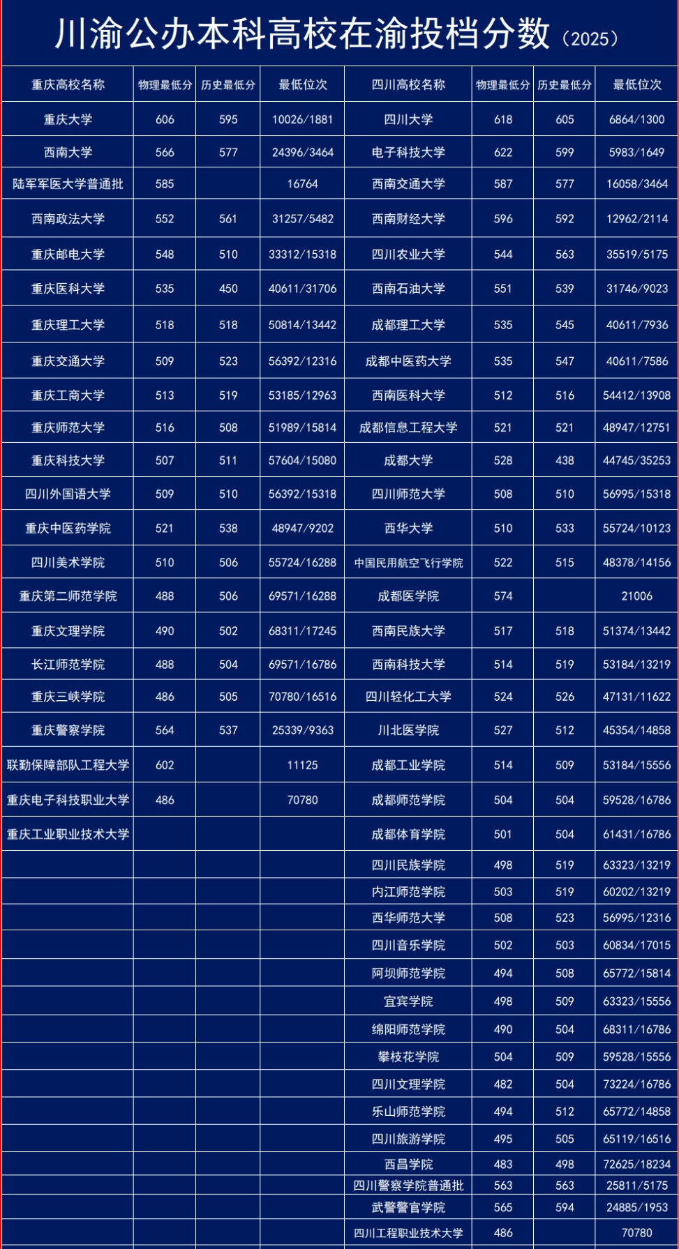 2026重庆高考预计多少分能上一本和二本,录取分数线预测