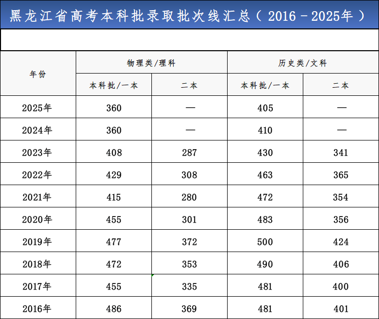 2026黑龙江高考多少分能上一本和二本,录取分数线预测