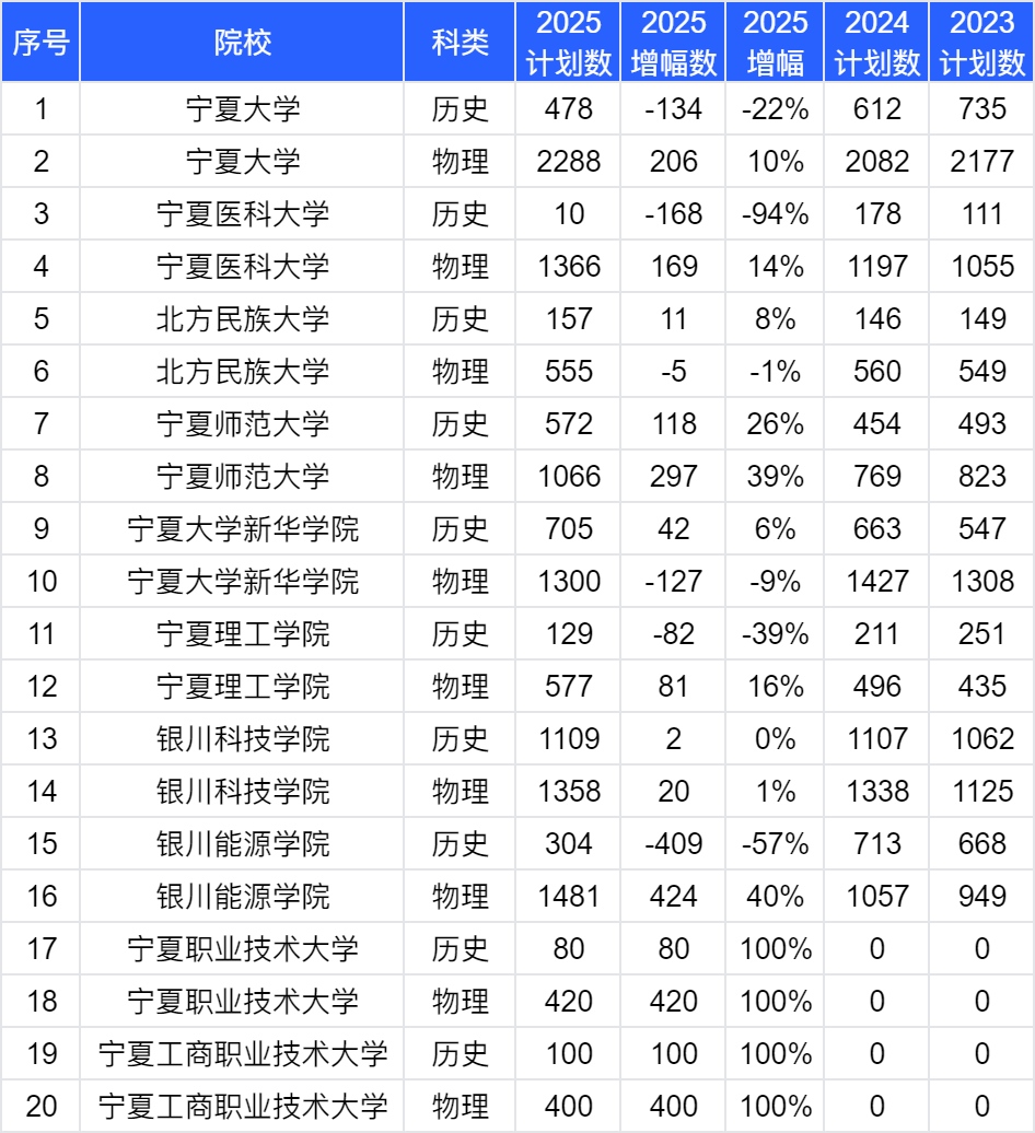 预计2026宁夏高考多少分能上一本和二本,录取分数线预测