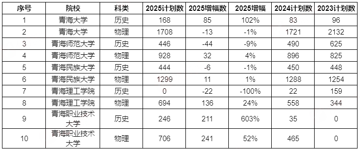 预计2026青海高考多少分能上一本和二本,录取分数线预测