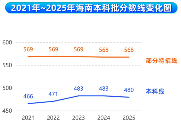 2026海南高考多少分能上特招和本科,录取分数线预测