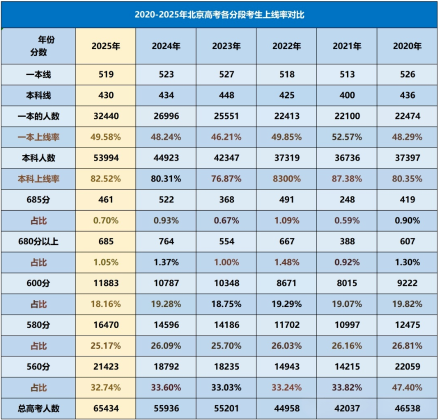 2026年北京高考多少分能上特招和本科,录取分数线预测