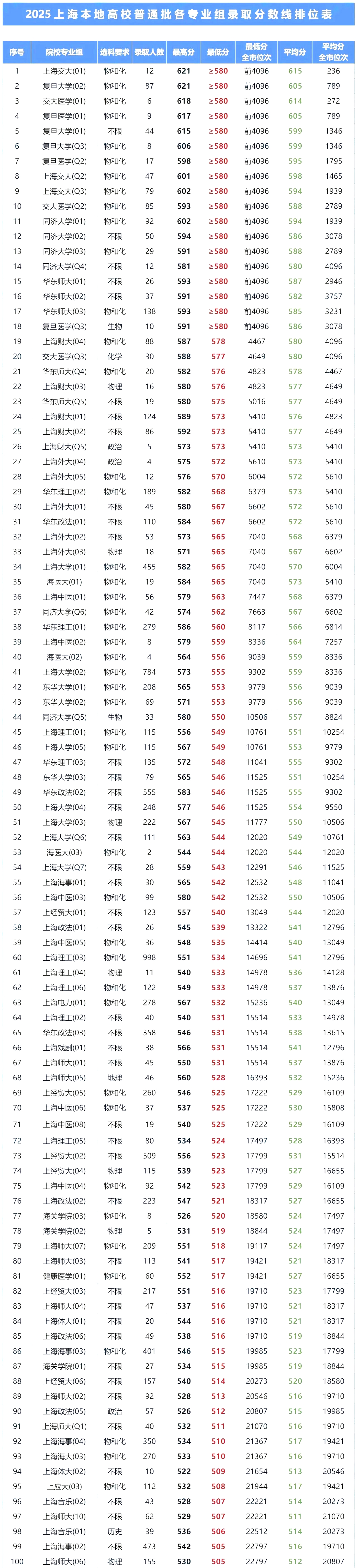 上海一本线多少分能上,2026上海市一本分数线预估