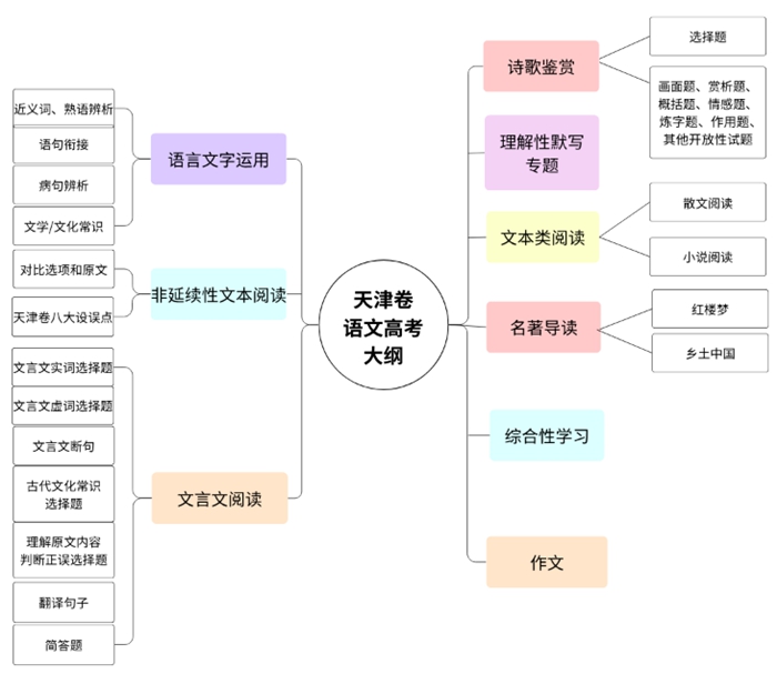 2026年天津高考语文试卷真题及答案解析