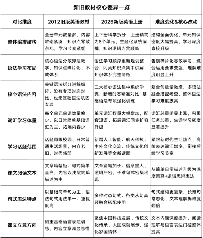 2026秋小学各年级教材改版清单及备考建议（含改版前后对比图）