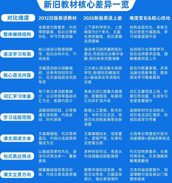 2026秋初中各年级教材改版清单及备考建议（含改版前后对比图）