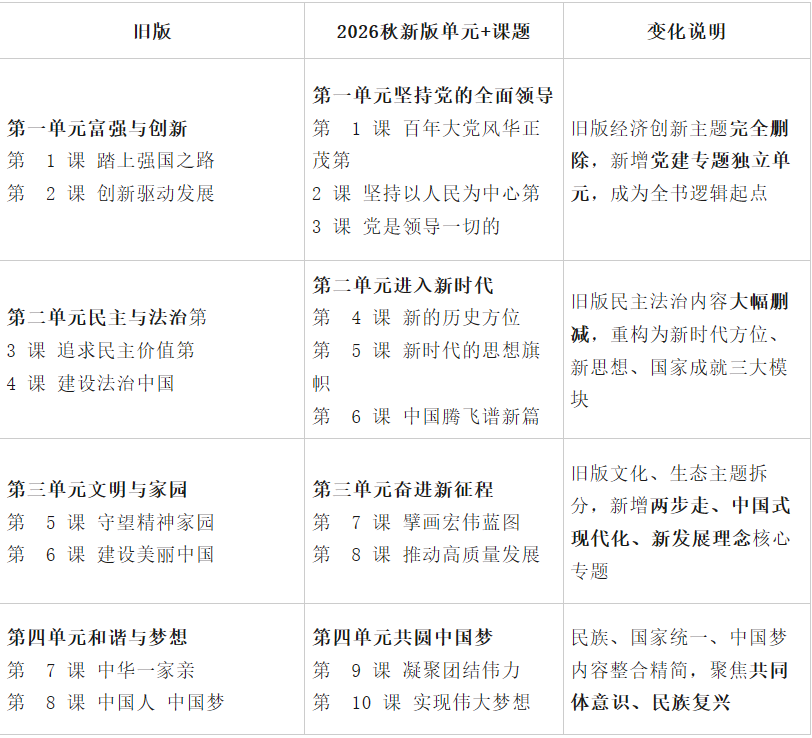 2026秋初中各年级教材改版清单及备考建议（含改版前后对比图）