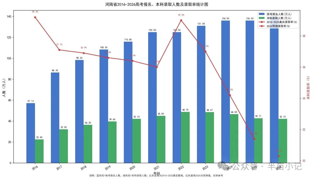 2026河南高考一分一段表查询入口（gaokao.chsi.com.cn/henan/）