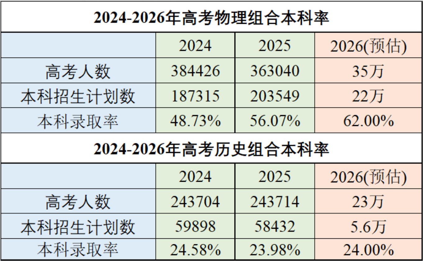 2026河北高考一分一段表完整版,考生成绩统计表（物理+历史）