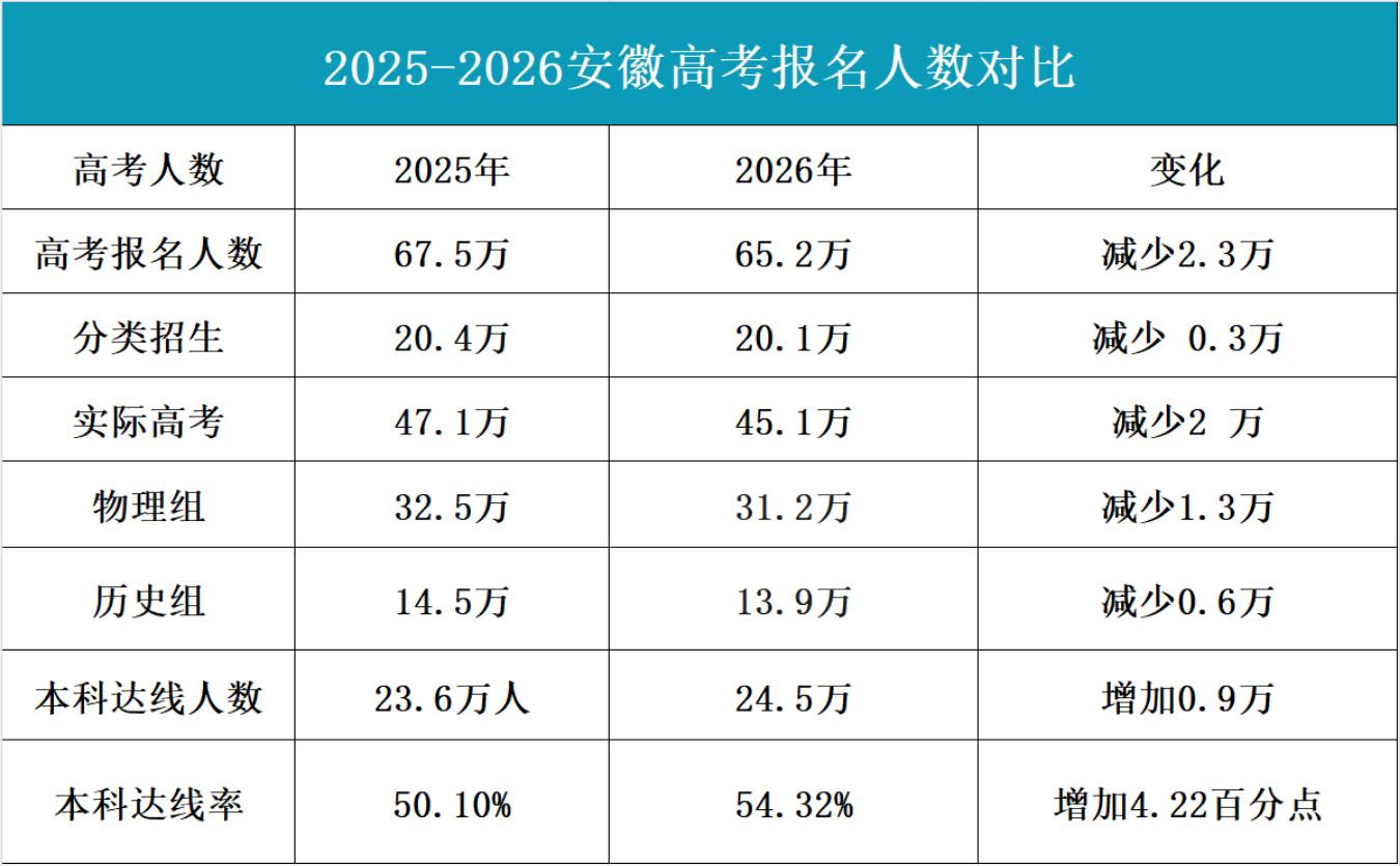 2026安徽高考一分一段表完整版,考生成绩分档表（物理+历史）