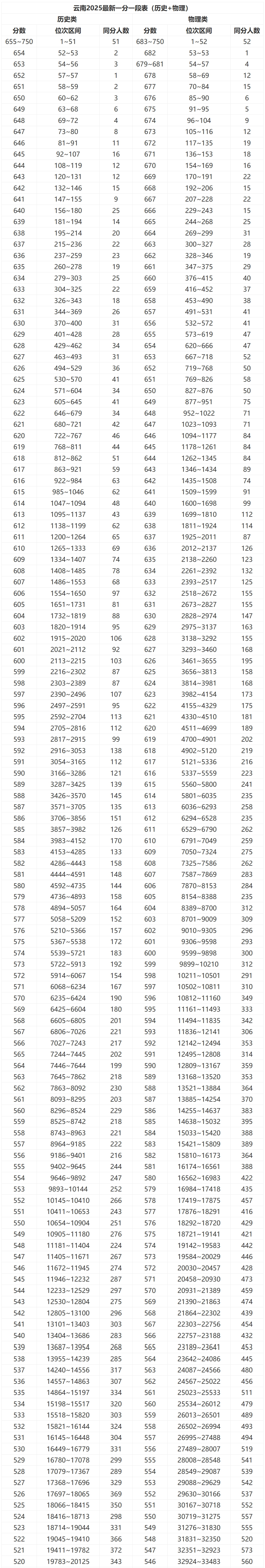 2026云南高考一分一段表完整版,成绩分数段统计表（物理+历史）