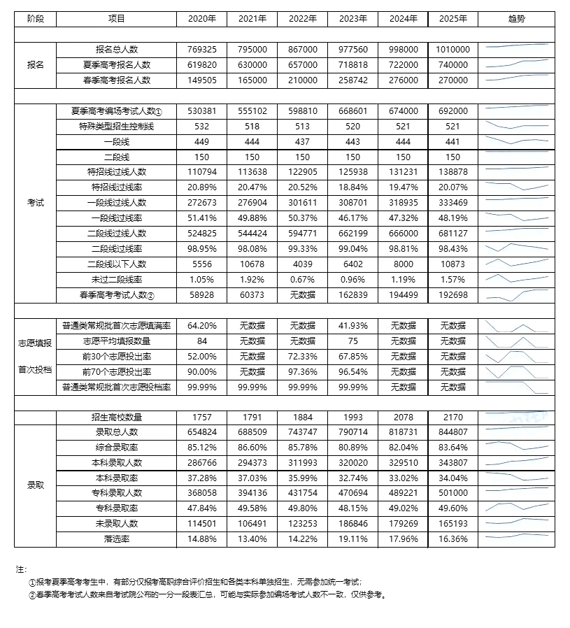 2026年山东高考录取分数线一览表（含历年批次线）