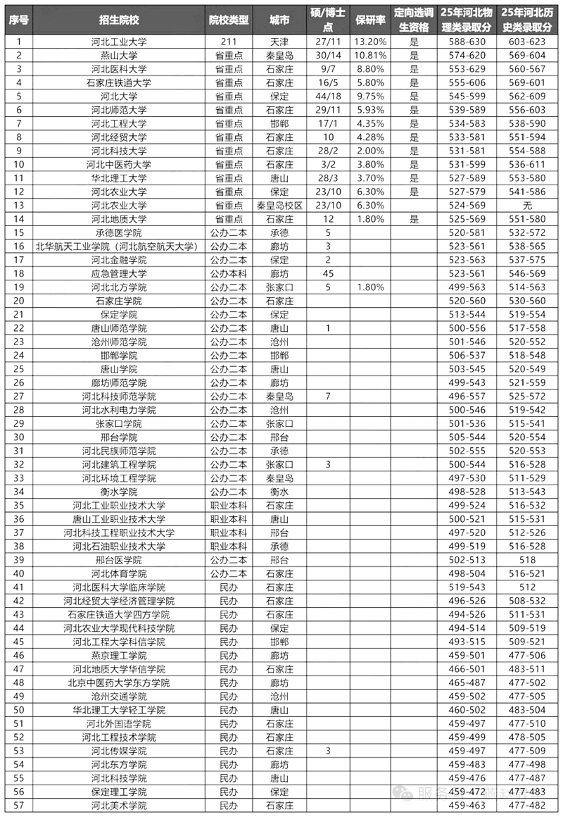 2026年河北高考录取分数线一览表（含历年批次线）