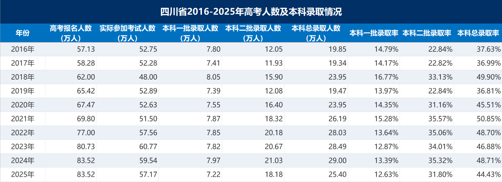 2026年四川高考录取分数线一览表（含历年批次线）