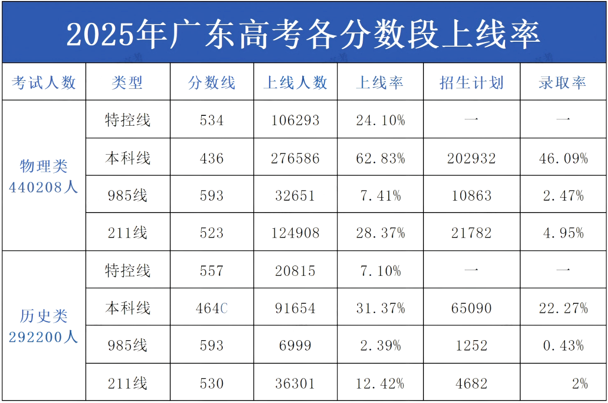 2026年广东高考录取分数线一览表(含历年批次线)