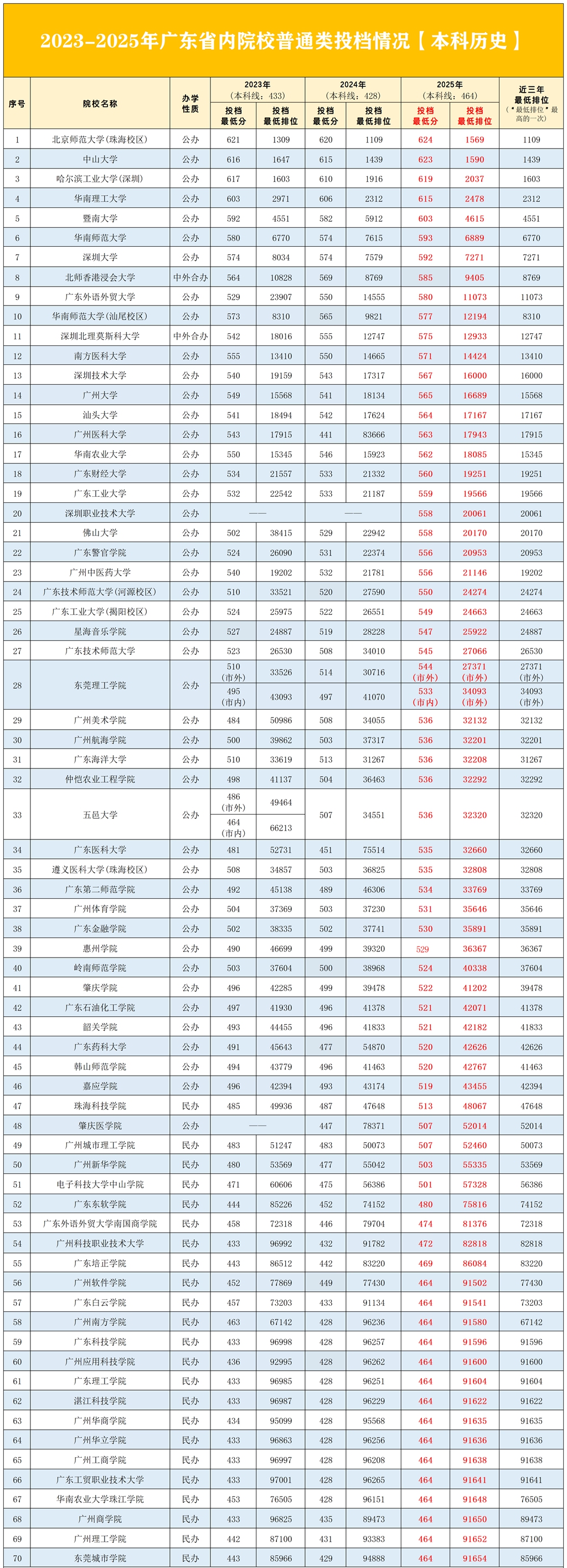 2026年广东高考录取分数线一览表(含历年批次线)