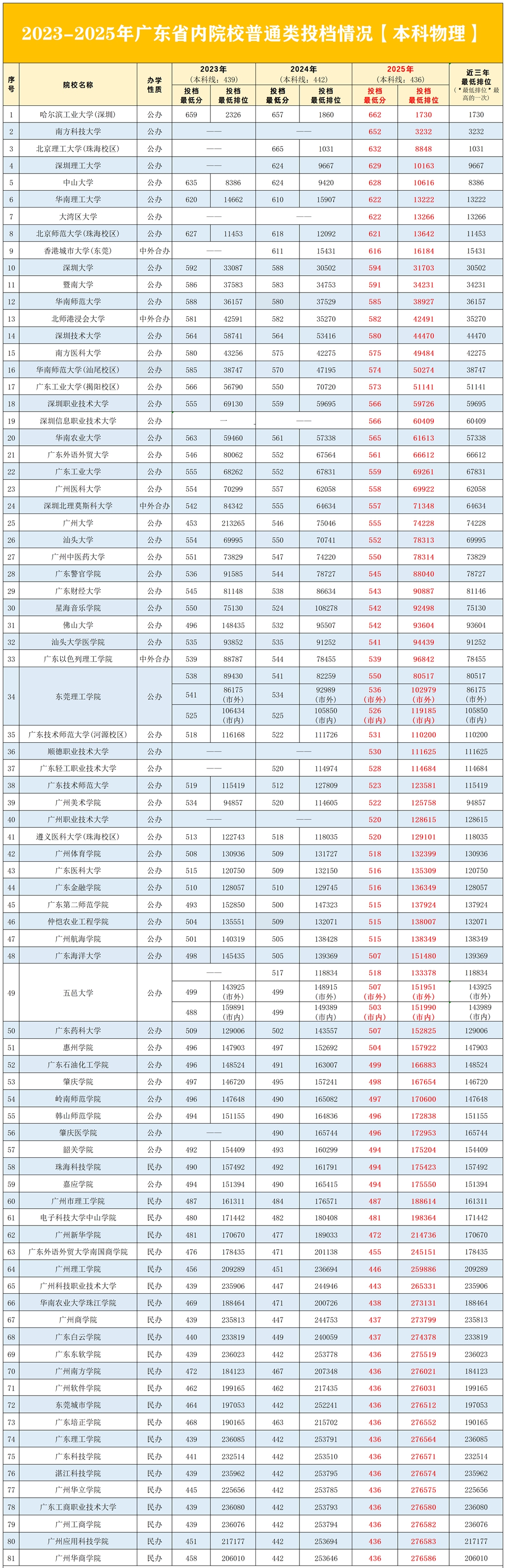 2026年广东高考录取分数线一览表(含历年批次线)