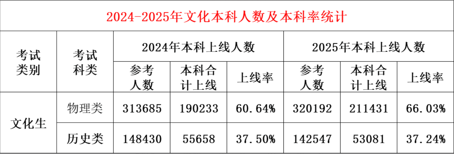 2026年湖南高考录取分数线一览表(含历年批次线)
