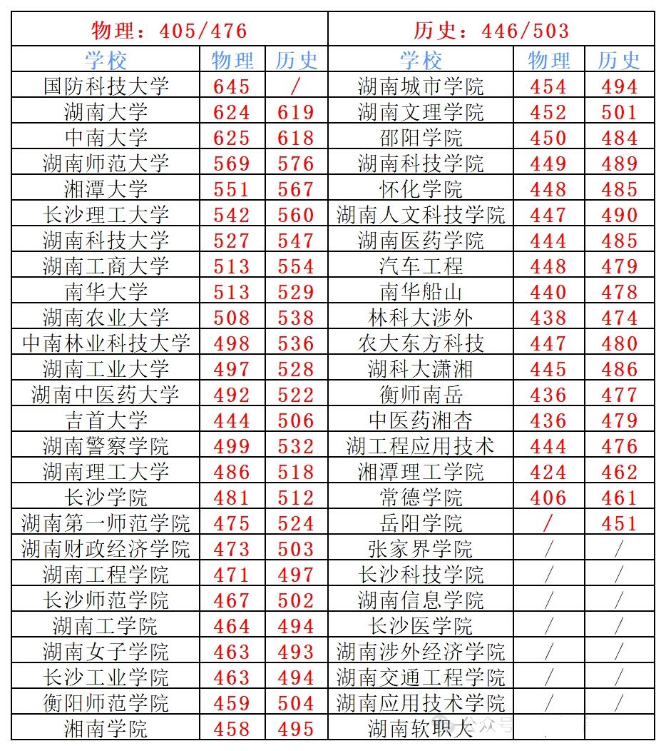 2026年湖南高考录取分数线一览表(含历年批次线)