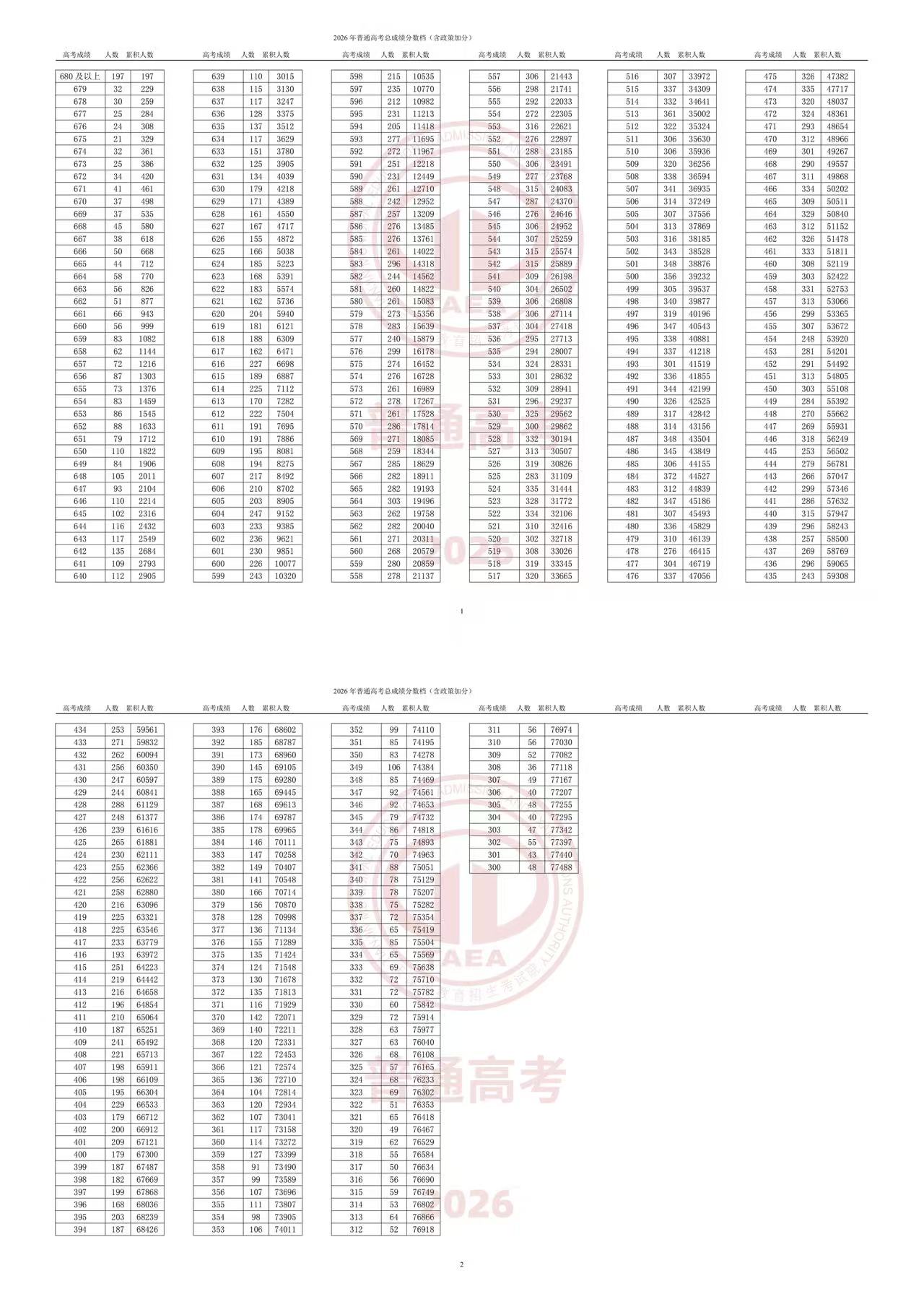 2026天津高考一分一段表完整版,分数段统计表