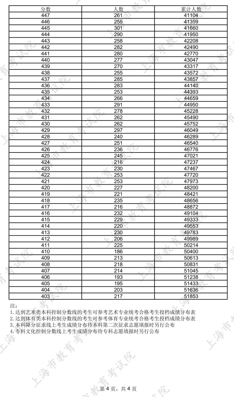 2026上海高考一分一段表完整版,各分段成绩分布表