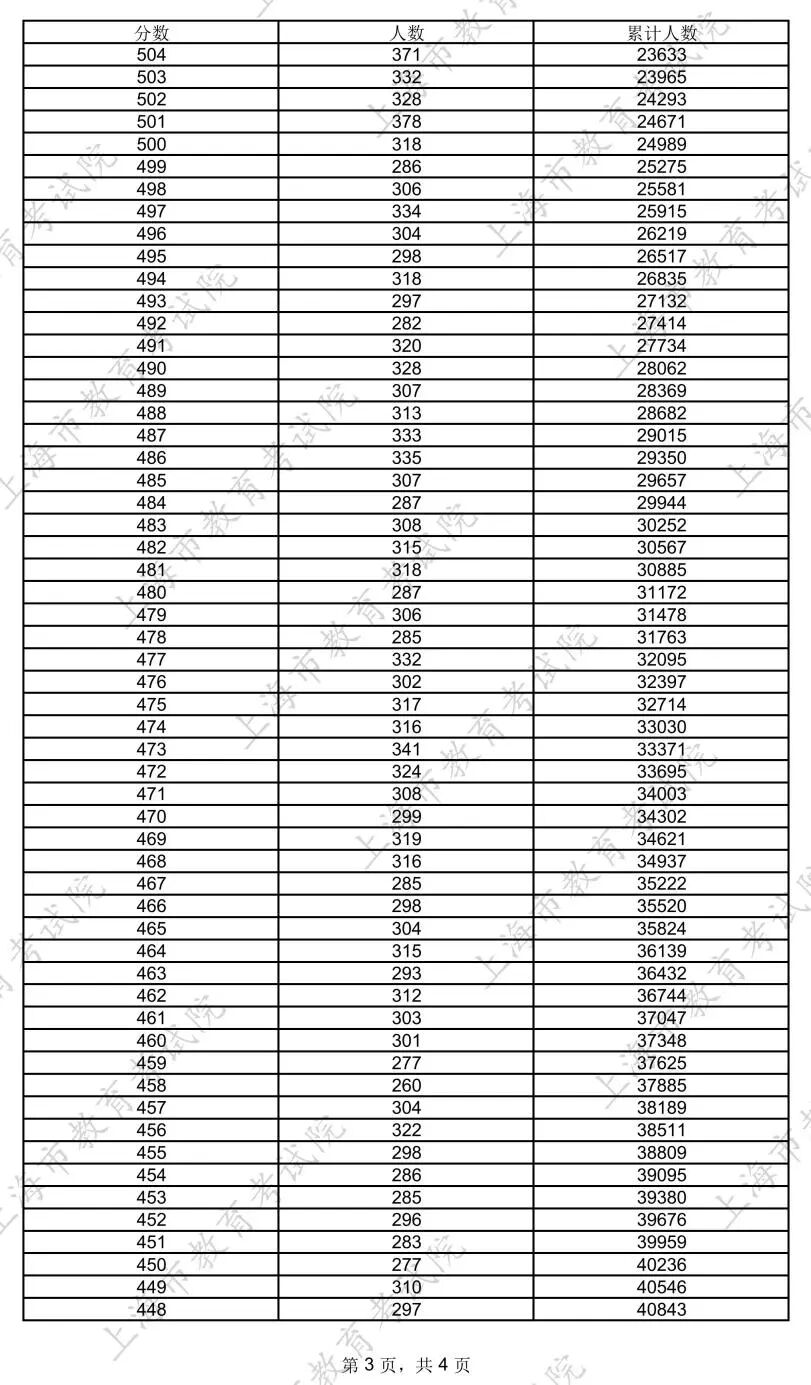 2026上海高考一分一段表完整版,各分段成绩分布表