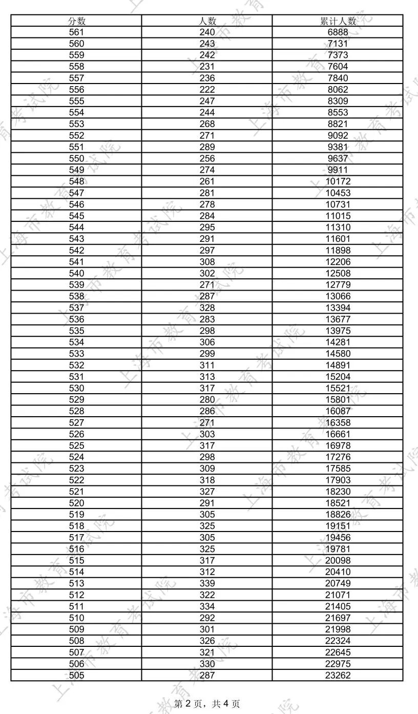 2026上海高考一分一段表完整版,各分段成绩分布表