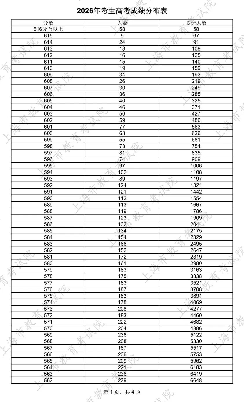 2026上海高考一分一段表完整版,各分段成绩分布表