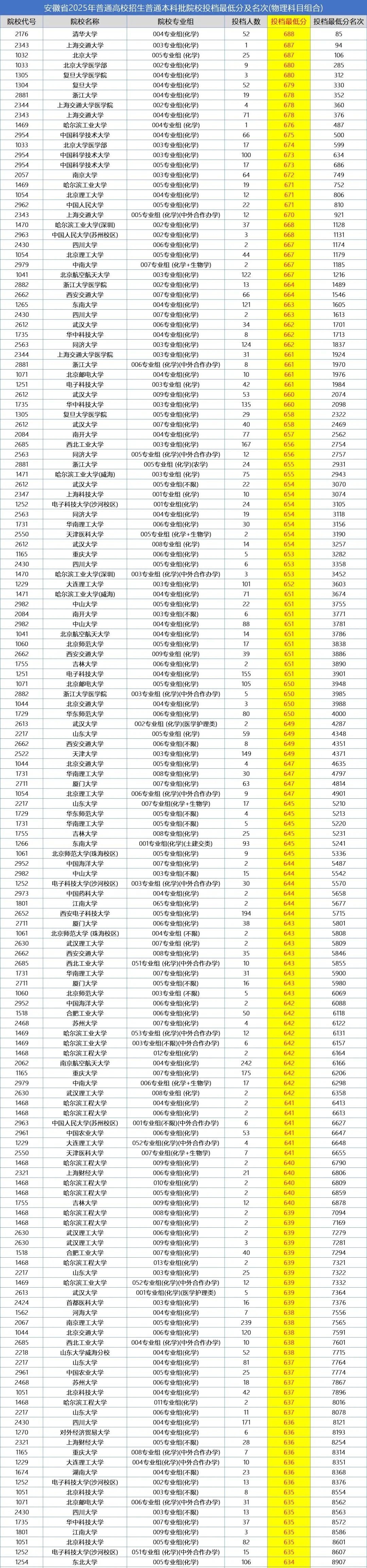 2026年安徽高考录取分数线一览表（含历年批次线）