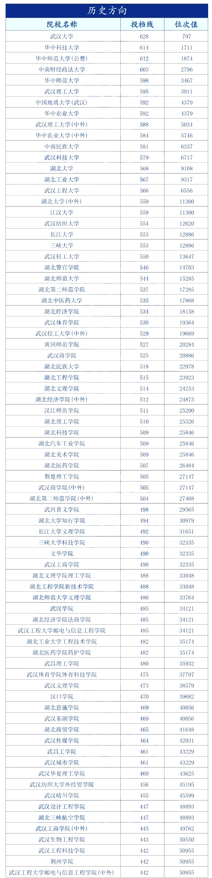 2026年湖北高考录取分数线一览表（含历年批次线）