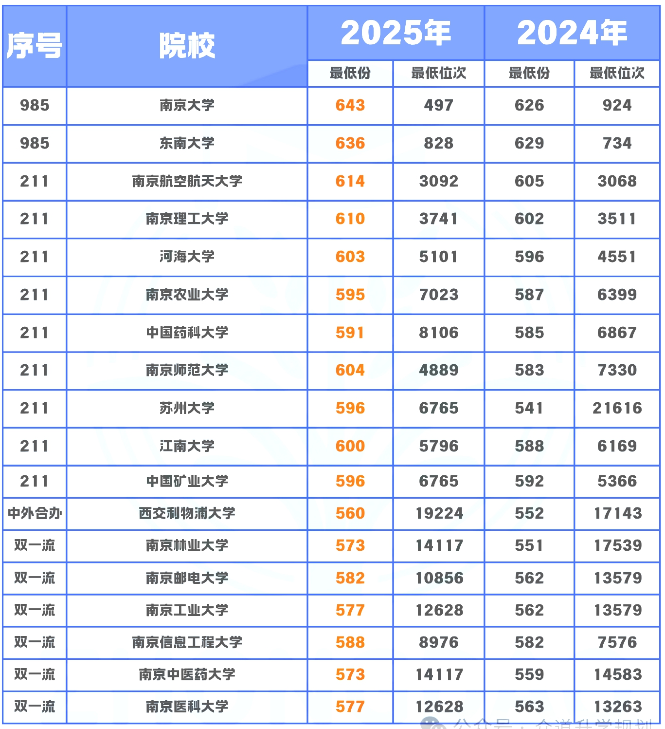 2026年江苏高考录取分数线一览表（含历年批次线）
