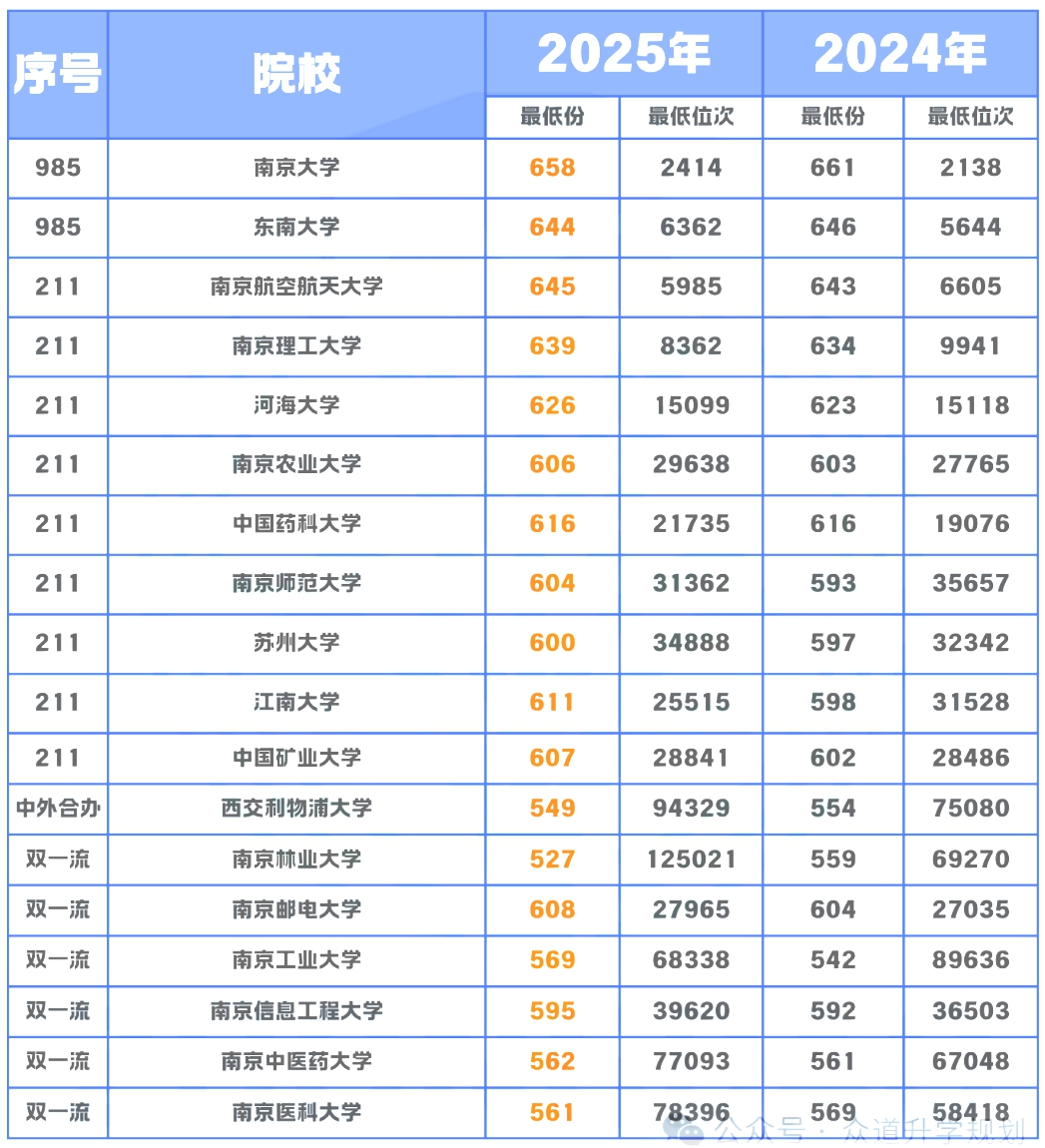 2026年江苏高考录取分数线一览表（含历年批次线）