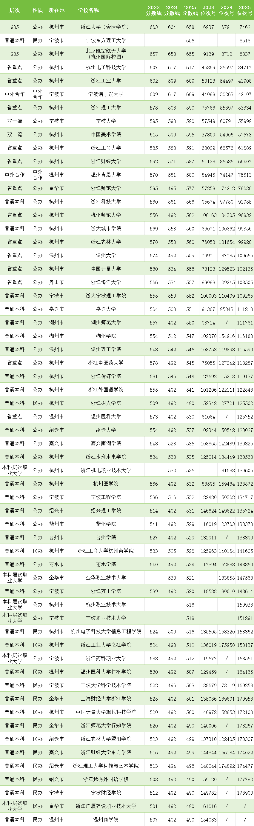 2026年浙江高考录取分数线一览表(含历年批次线)