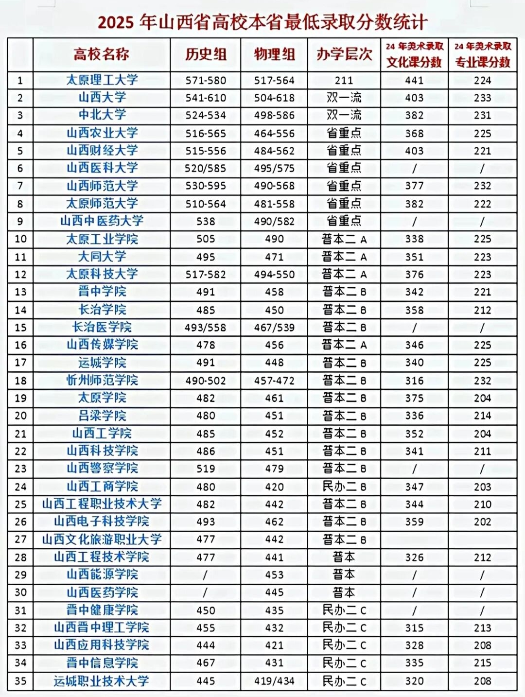 2026年山西高考录取分数线一览表(含历年批次线)