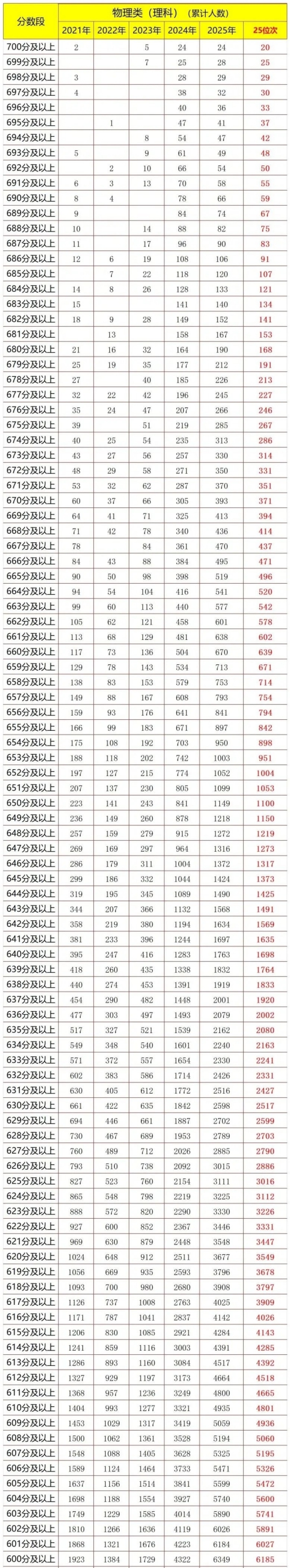 内蒙古高考一分一段表2026年位次查询表（含物理+历史）