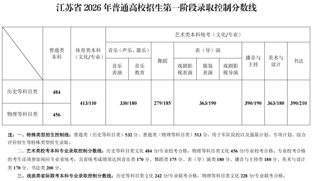 2026年江苏高考一分一段表（历史类）公布「附2024-2025历年」