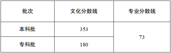 2026年重庆高考录取分数线一览表（含历年批次线）