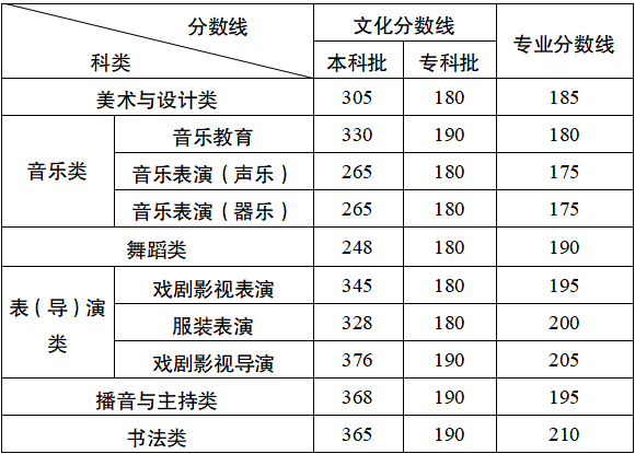 2026年重庆高考录取分数线一览表（含历年批次线）