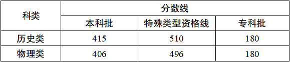 2026年重庆高考录取分数线一览表（含历年批次线）