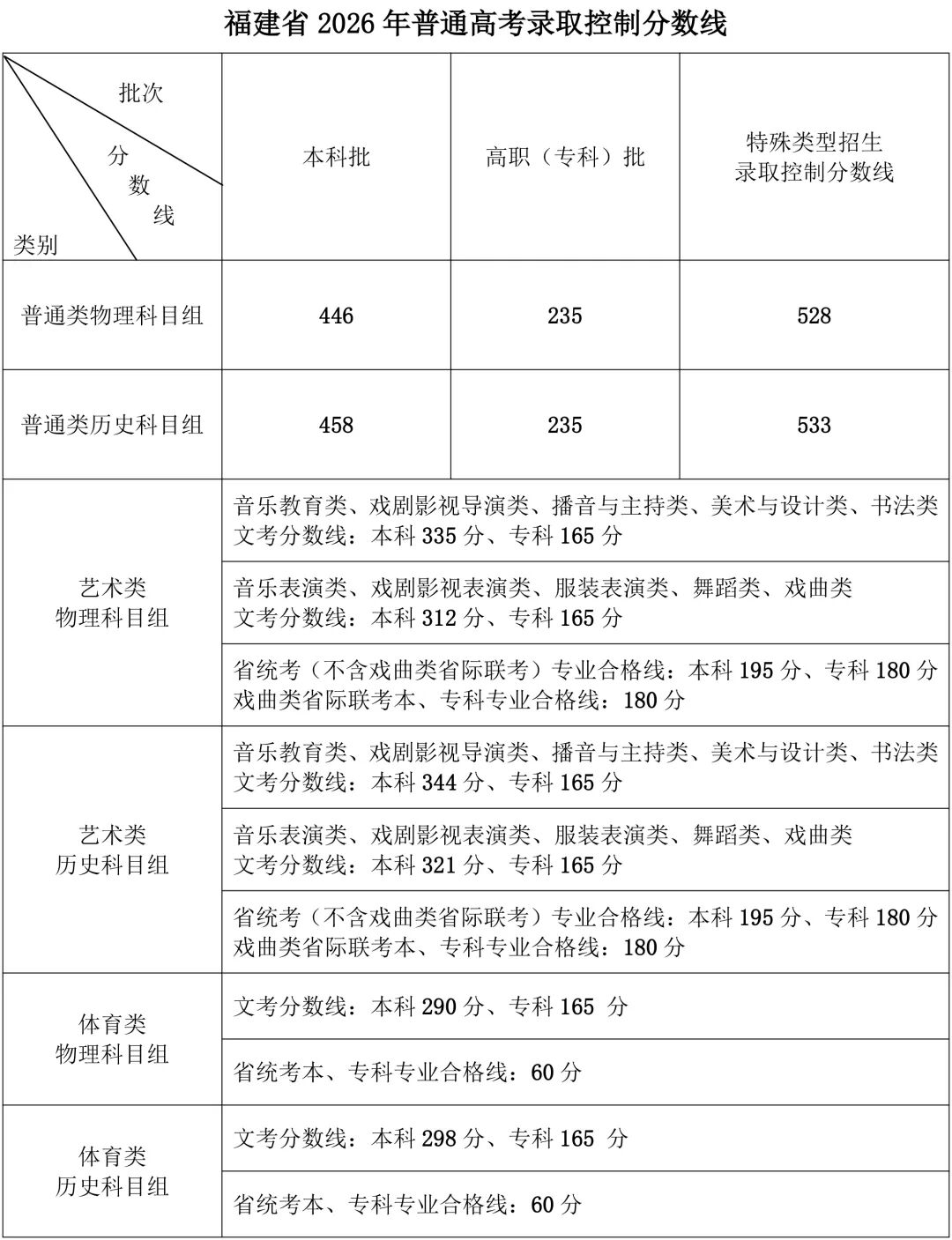 2026年福建高考录取分数线一览表（含特招线,本科线,专科线）