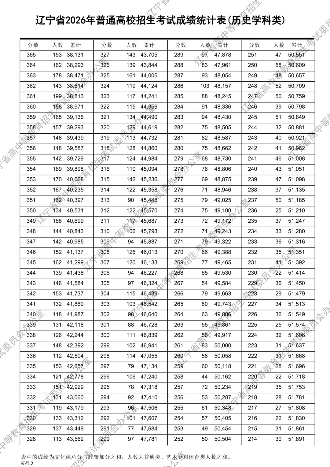 2026辽宁高考一分一段表完整版,考试成绩统计表（物理+历史）